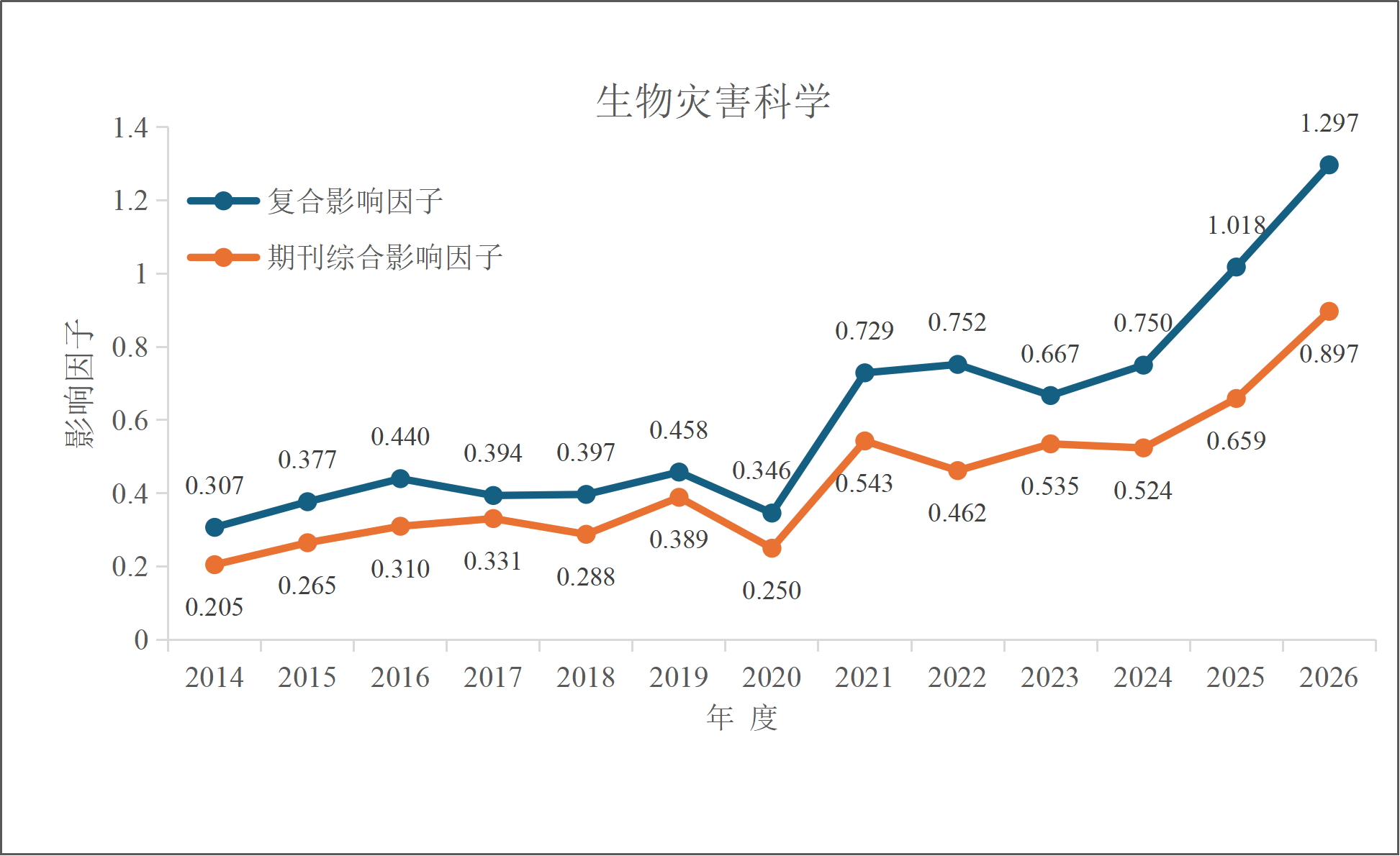 2014-2026年影响因子(生科).png
