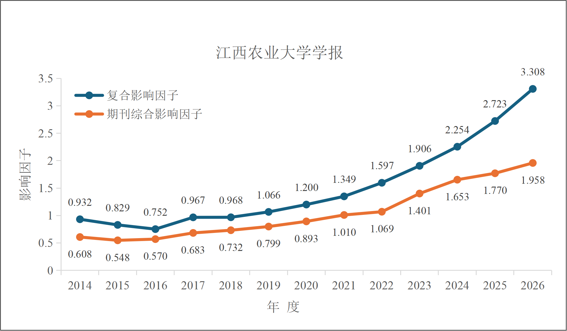 2014-2026年影响因子(自科).png