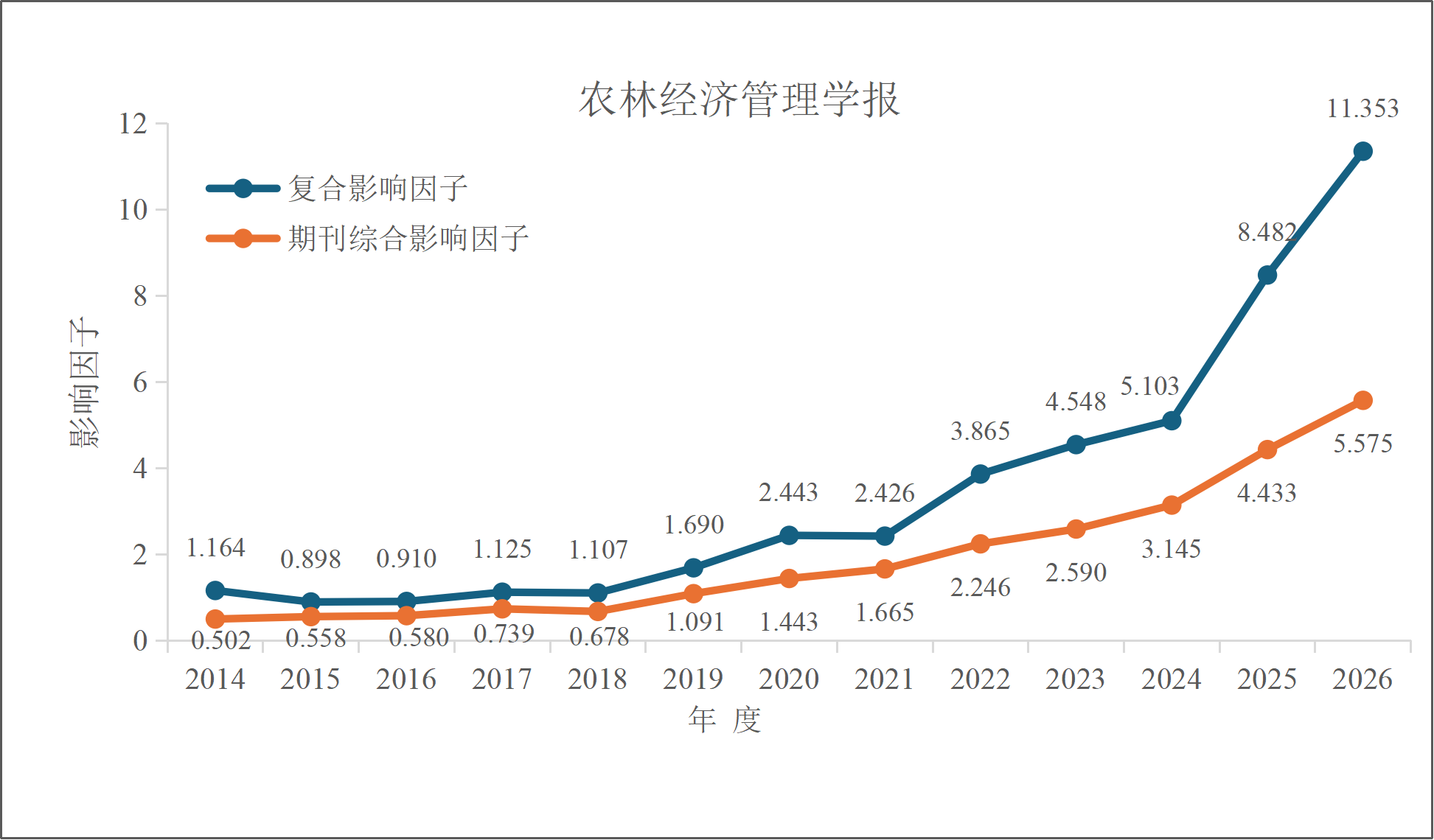 2014-2026年影响因子(社科).png
